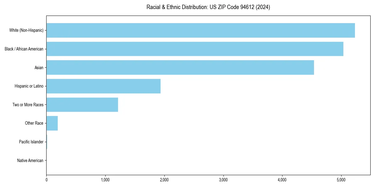 Bar chart showing racial distribution in  for 2024