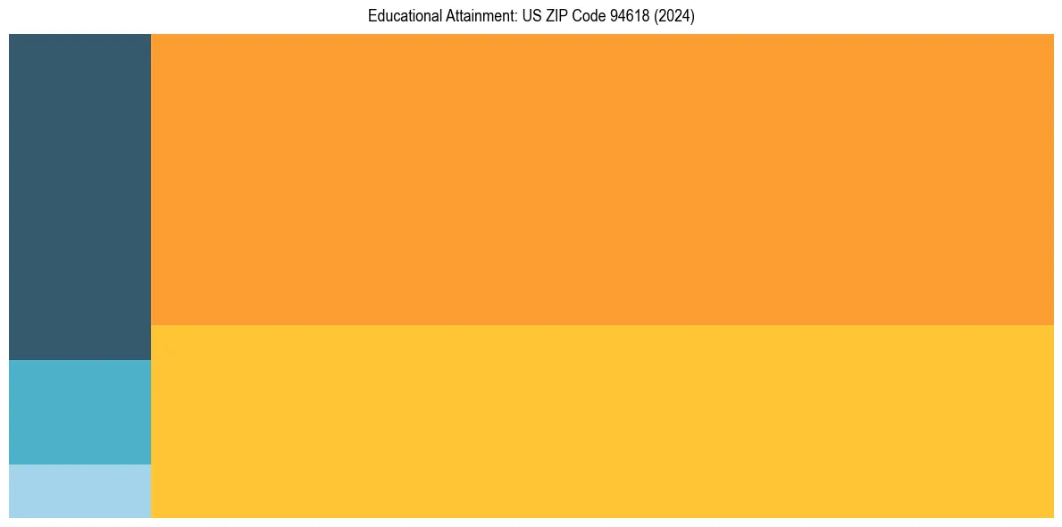 Education Treemap for  in 2024