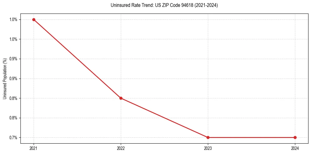 Uninsured trend chart for US ZIP Code 94618