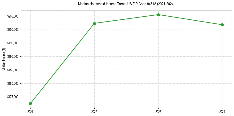 Income trend for 