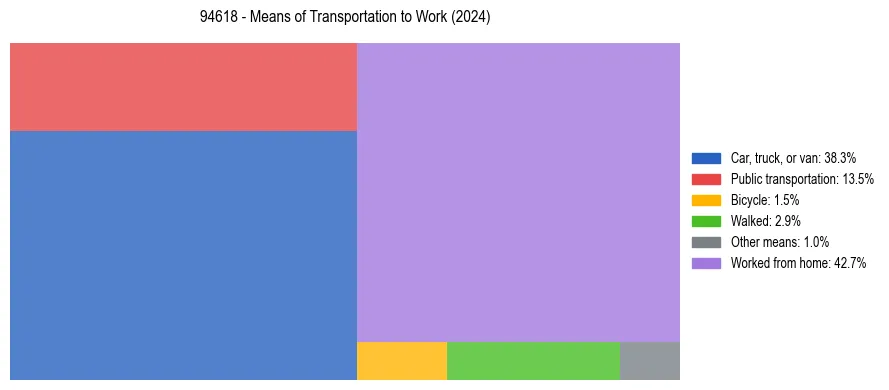 Commute modes in US ZIP Code 94618