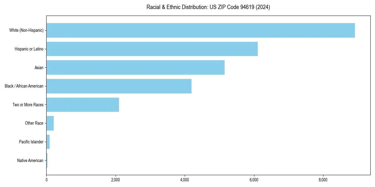 Bar chart showing racial distribution in  for 2024