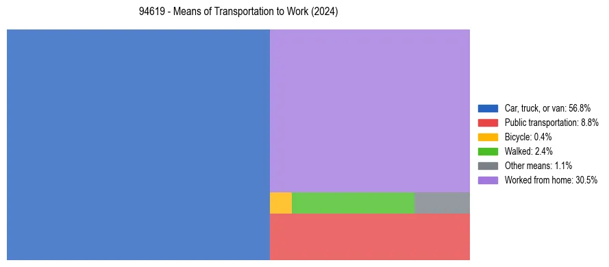 Commute modes in US ZIP Code 94619