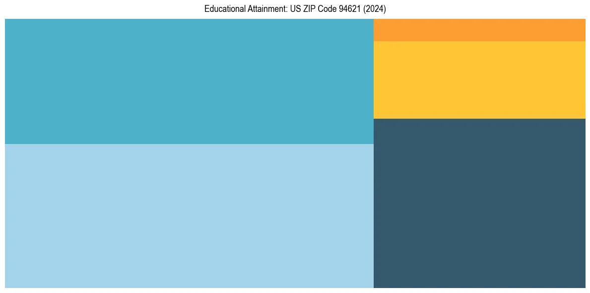 Education Treemap for  in 2024