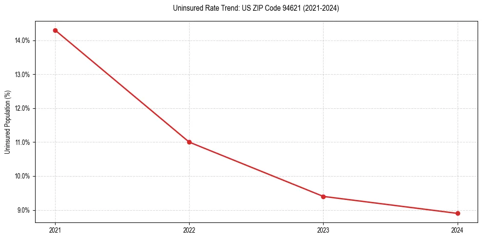 Uninsured trend chart for US ZIP Code 94621