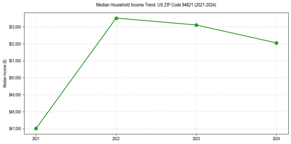 Income trend for 