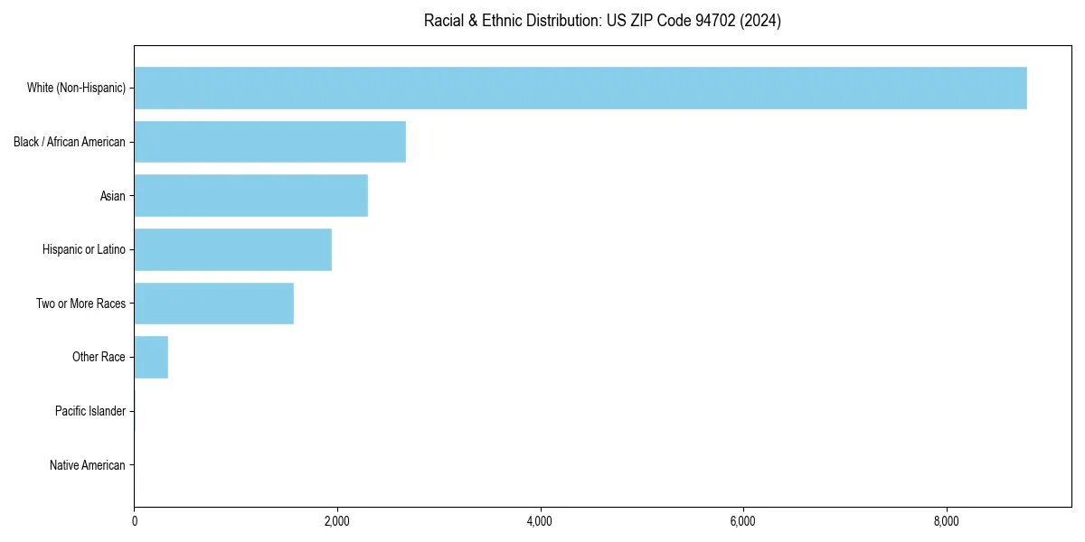 Bar chart showing racial distribution in  for 2024