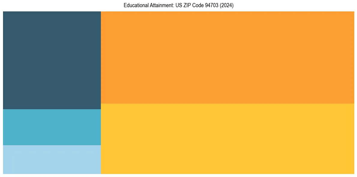 Education Treemap for  in 2024