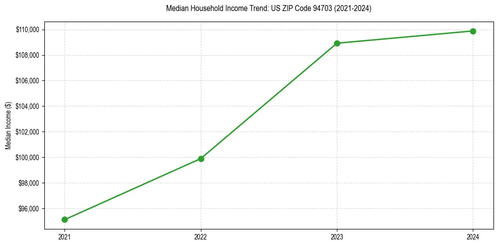 Income trend for 