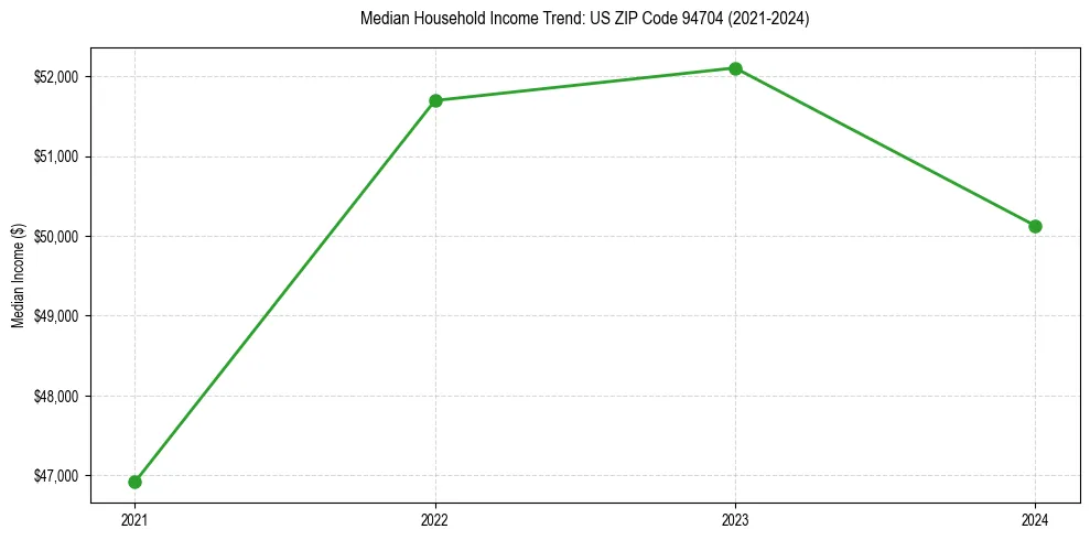 Income trend for 
