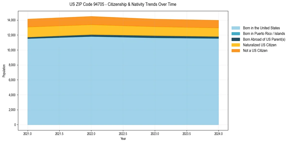 Historical nativity trends for 