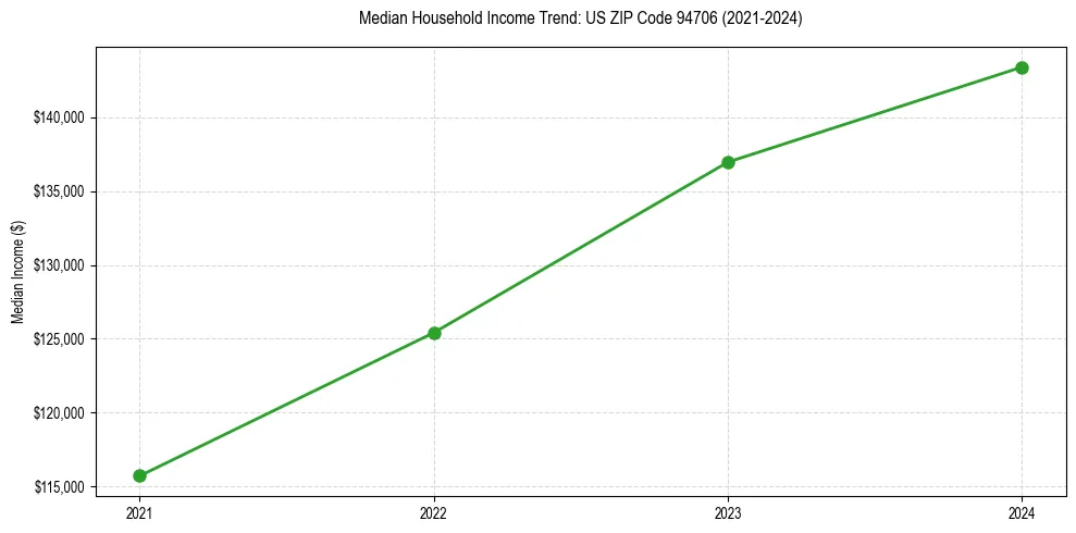 Income trend for 