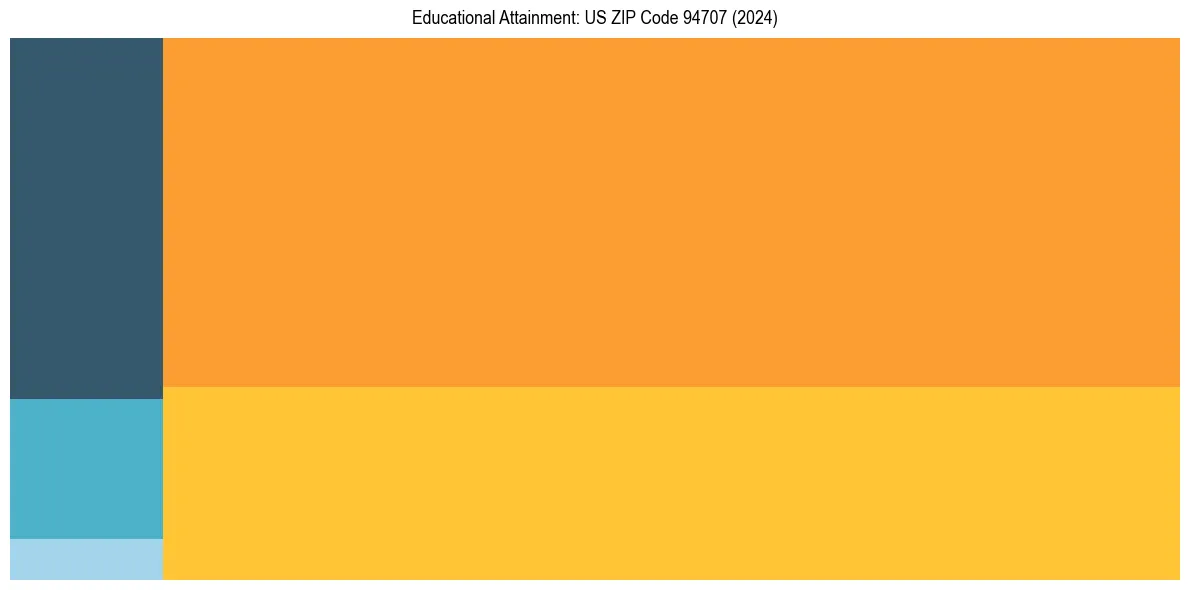 Education Treemap for  in 2024