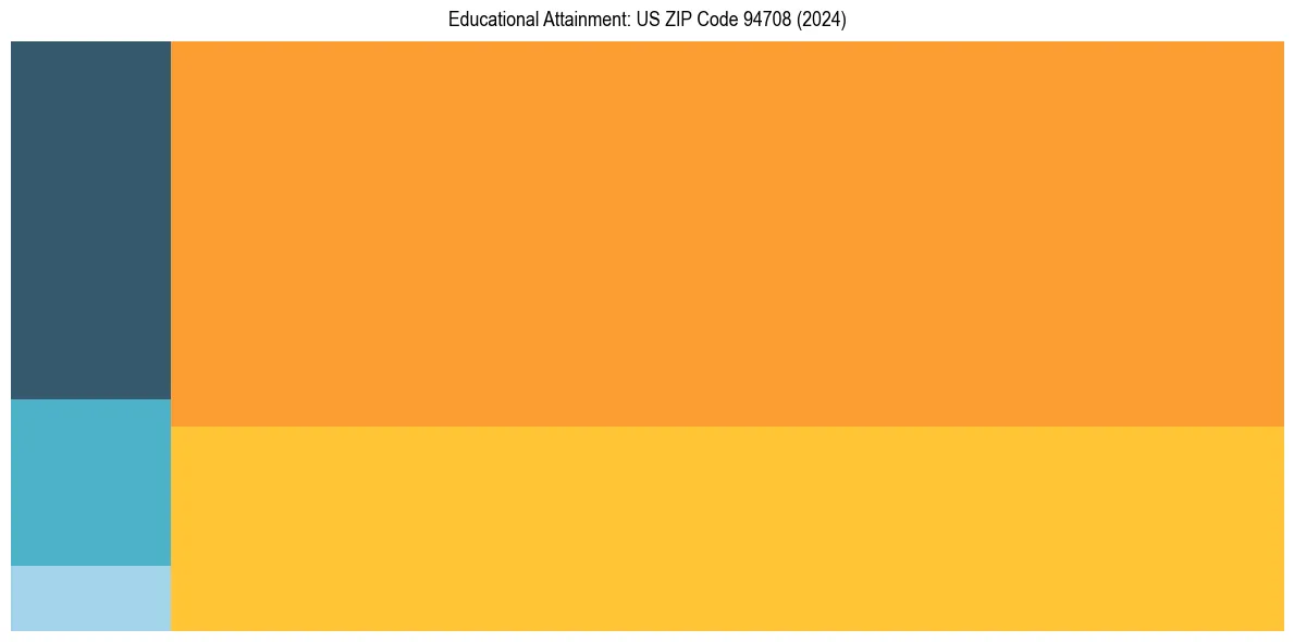 Education Treemap for  in 2024