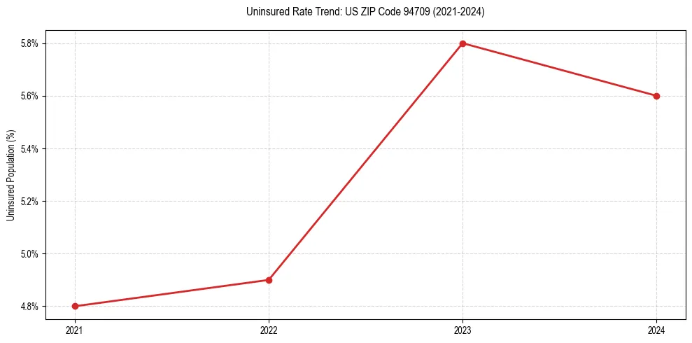 Uninsured trend chart for US ZIP Code 94709