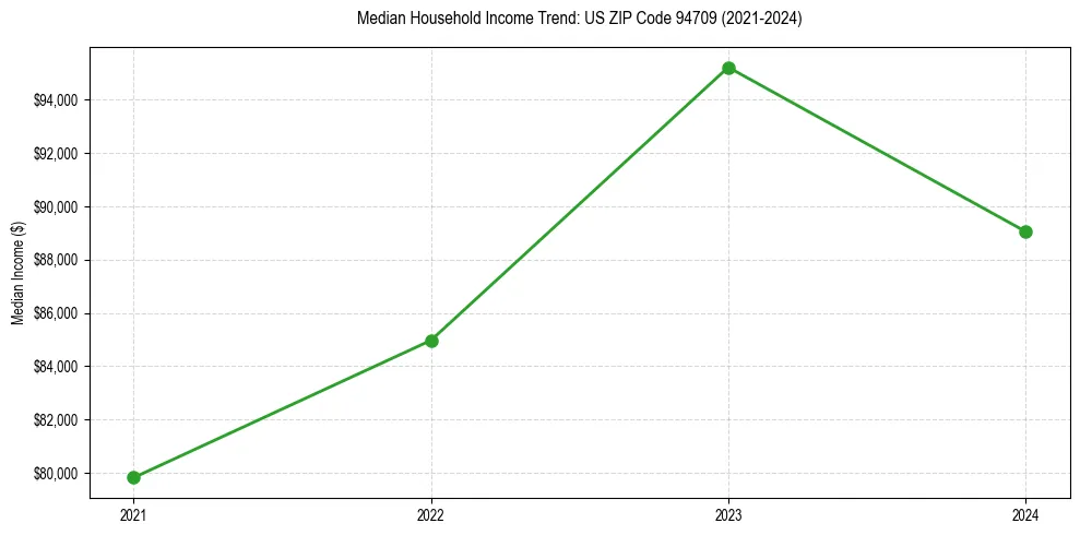 Income trend for 