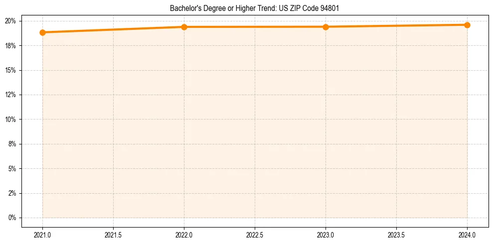 Trend chart showing bachelor degree growth in 