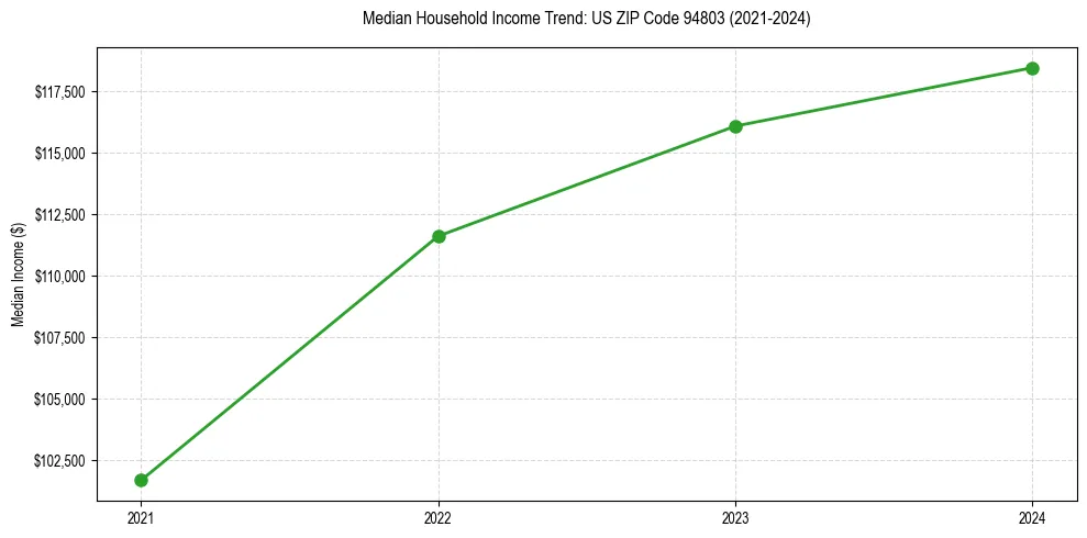 Income trend for 