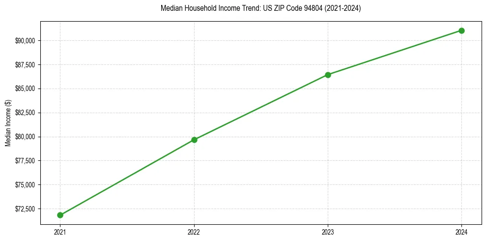 Income trend for 
