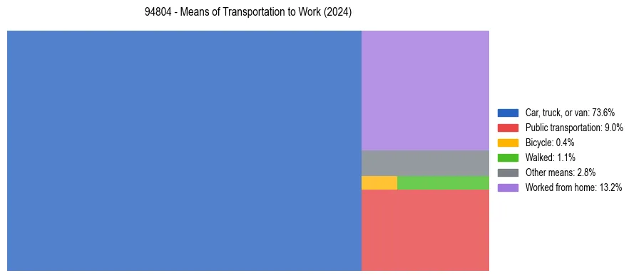 Commute modes in US ZIP Code 94804