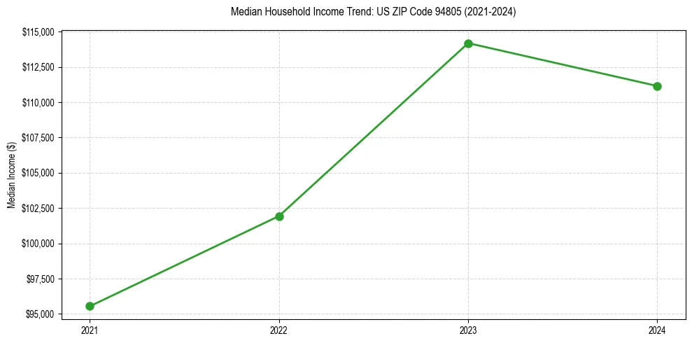 Income trend for 