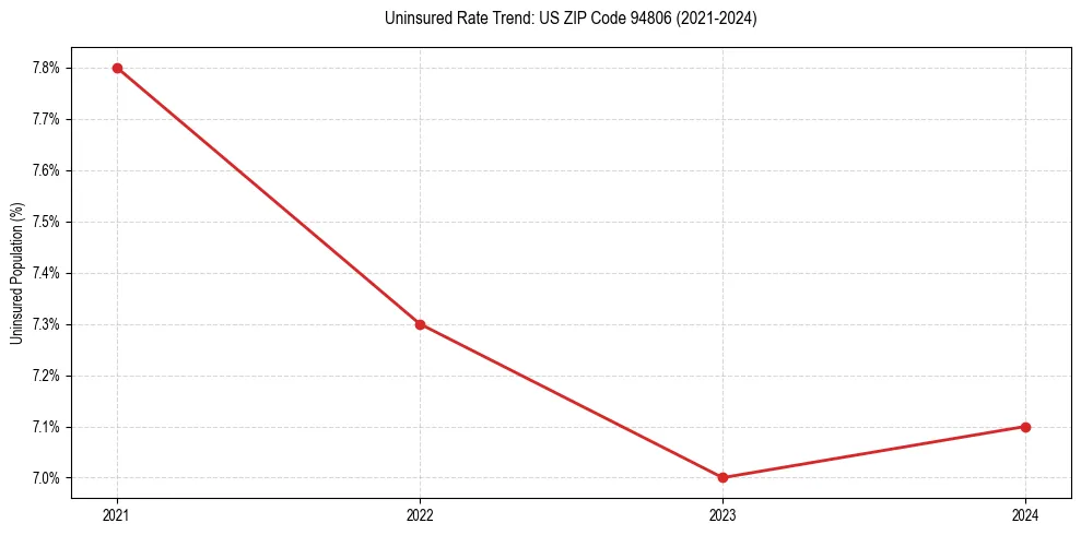 Uninsured trend chart for US ZIP Code 94806