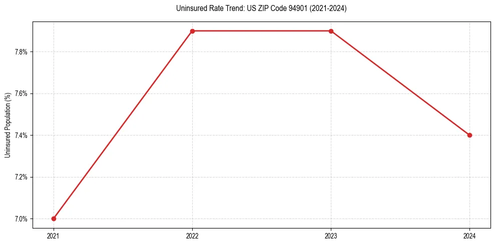 Uninsured trend chart for US ZIP Code 94901
