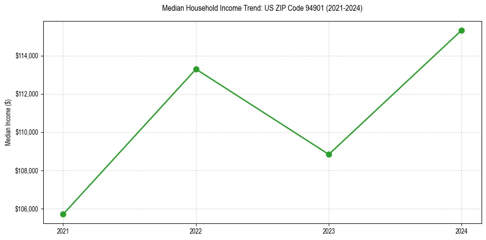 Income trend for 