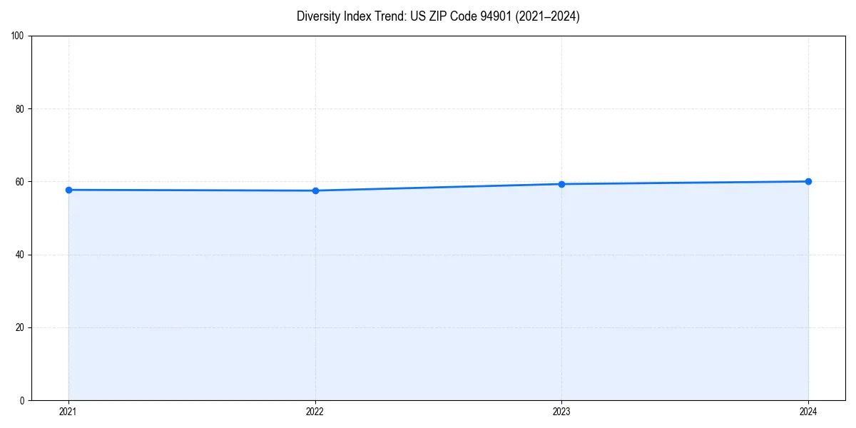 Line chart showing diversity index trends for 