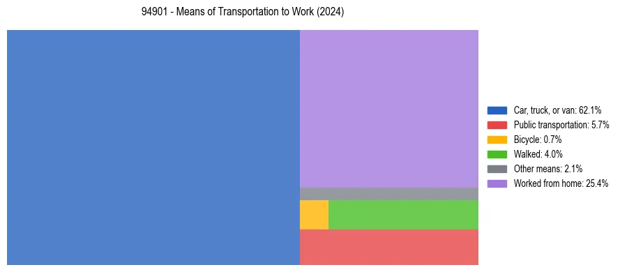 Commute modes in US ZIP Code 94901