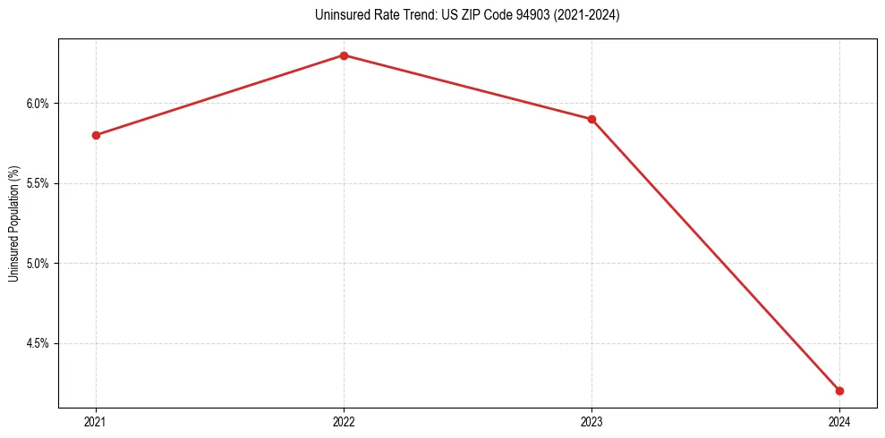 Uninsured trend chart for US ZIP Code 94903