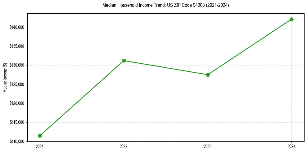 Income trend for 