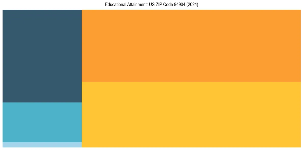Education Treemap for  in 2024