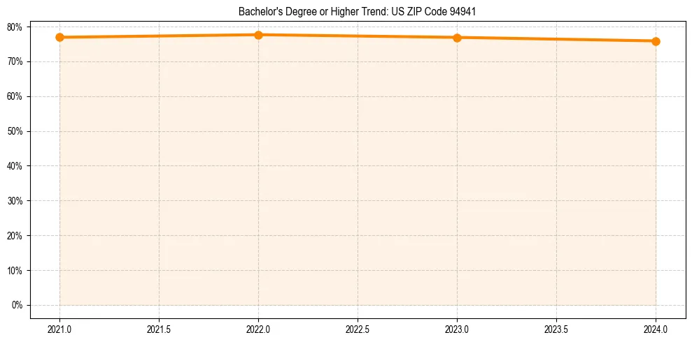 Trend chart showing bachelor degree growth in 