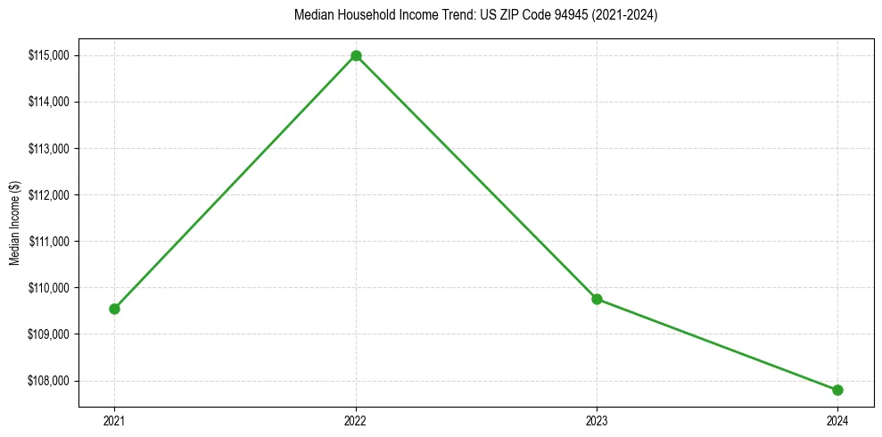 Income trend for 