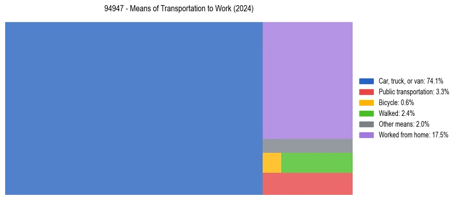 Commute modes in US ZIP Code 94947