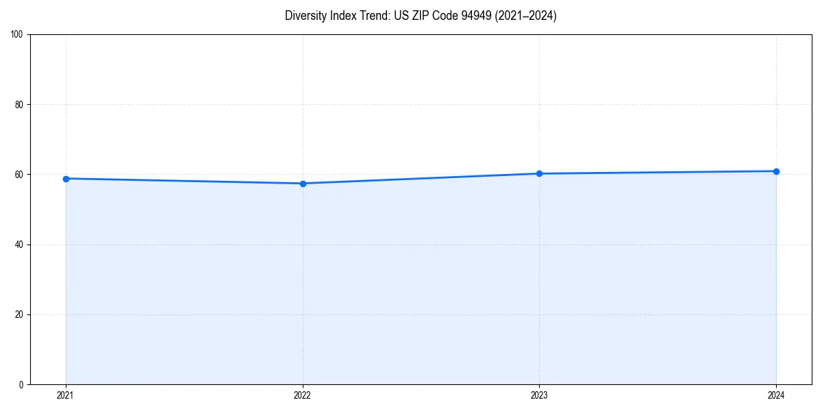 Line chart showing diversity index trends for 