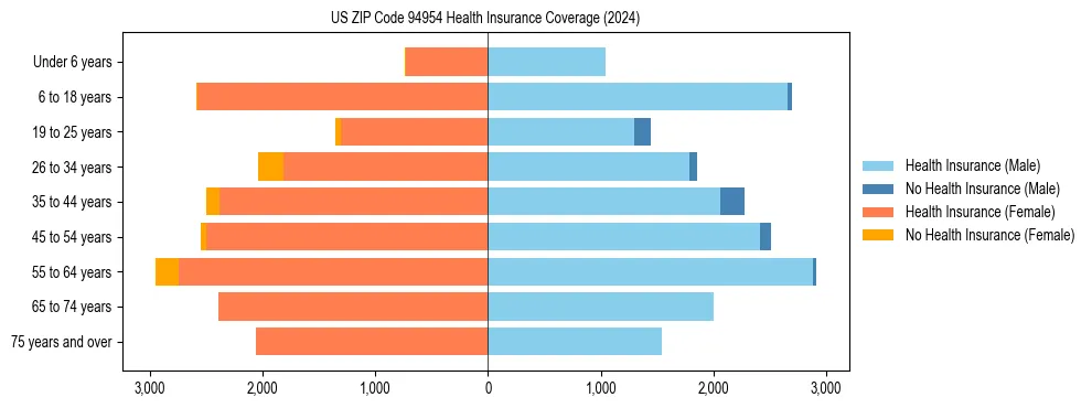 Health insurance pyramid for US ZIP Code 94954