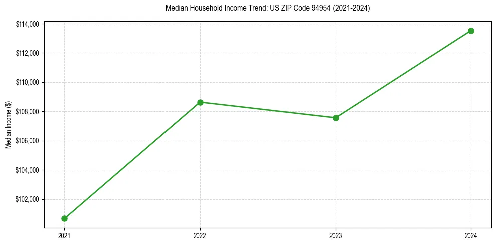 Income trend for 