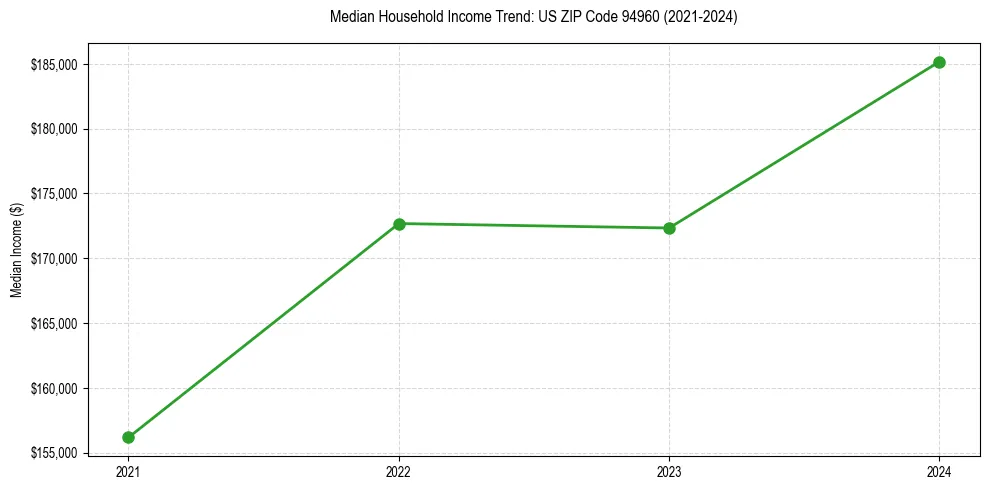 Income trend for 