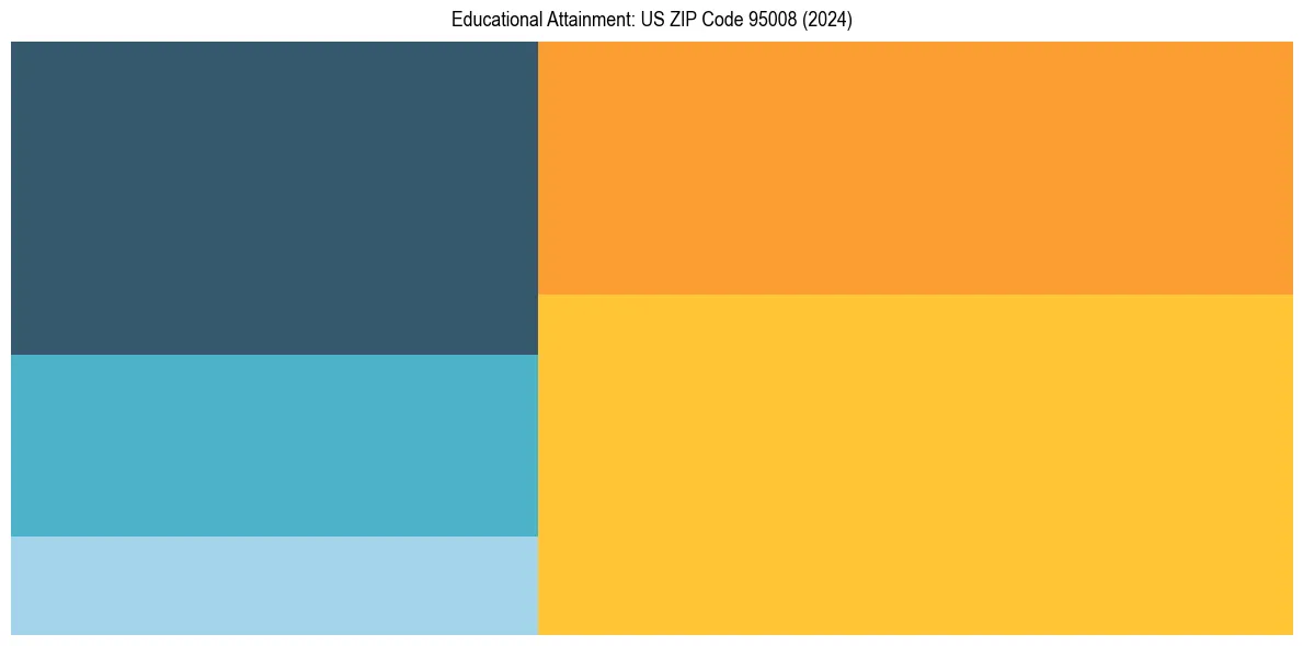 Education Treemap for  in 2024