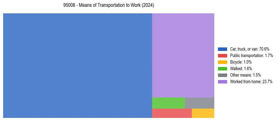 Commute modes in US ZIP Code 95008