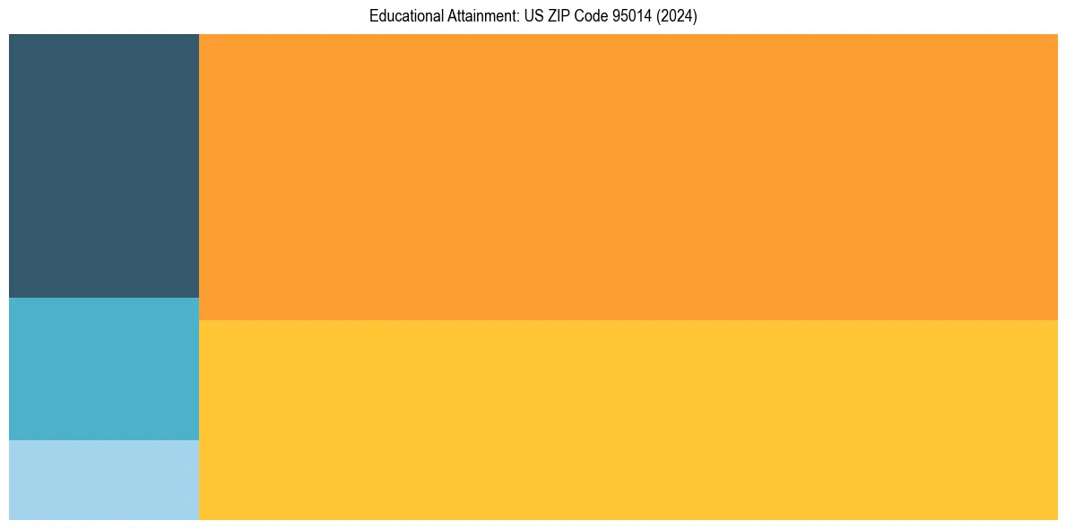 Education Treemap for  in 2024