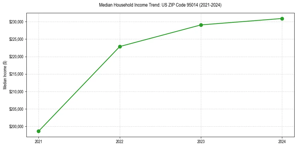 Income trend for 