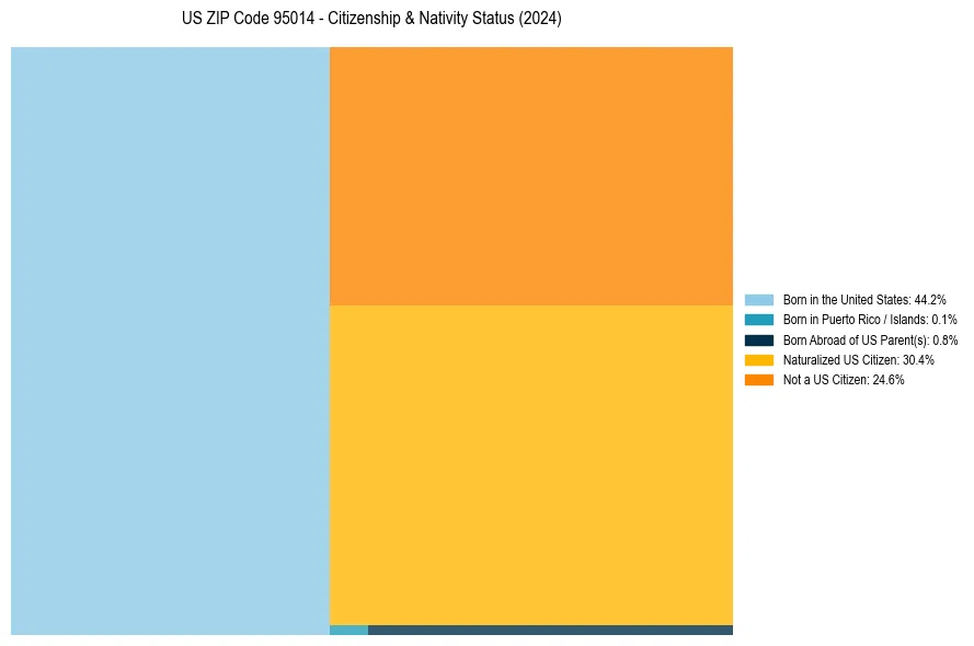 Nativity Treemap for 