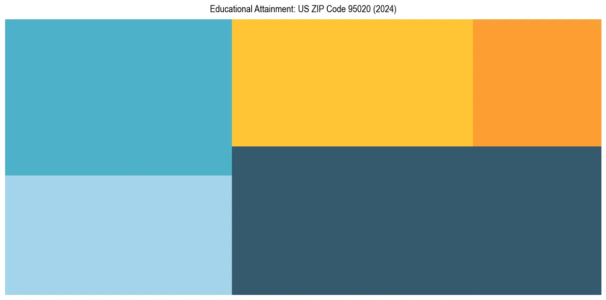 Education Treemap for  in 2024