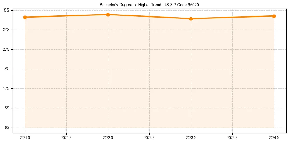 Trend chart showing bachelor degree growth in 