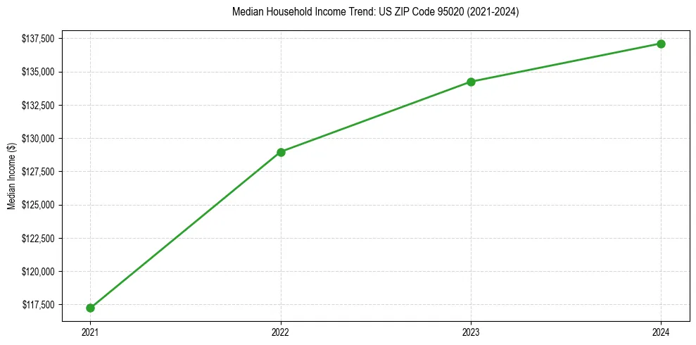 Income trend for 