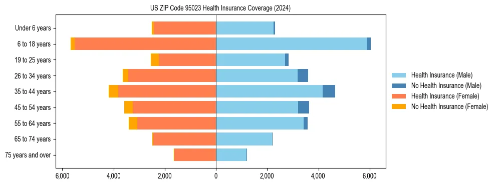 Health insurance pyramid for US ZIP Code 95023