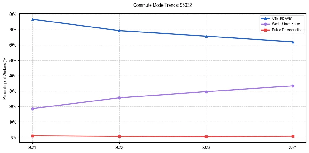 Transportation trends in US ZIP Code 95032
